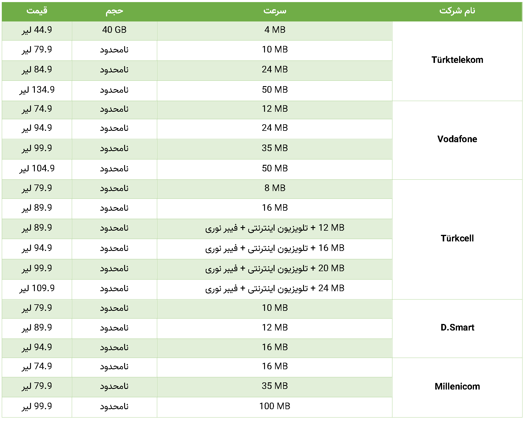 خرید اینترنت در ترکیه